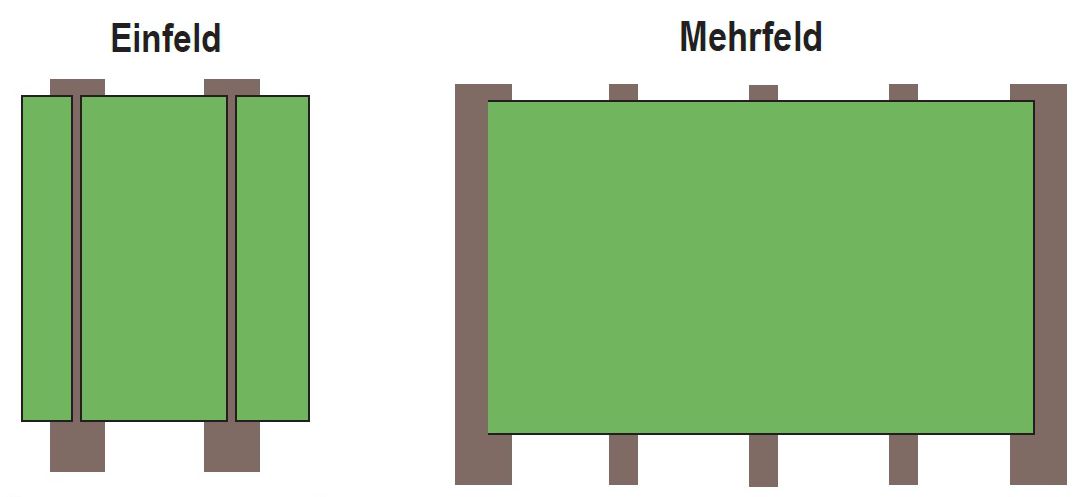 Einfeld oder Mehrfeld