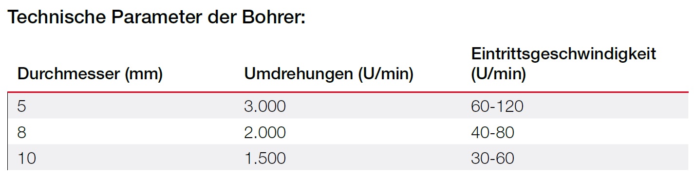 Tabelle Technische Parameter Bohren